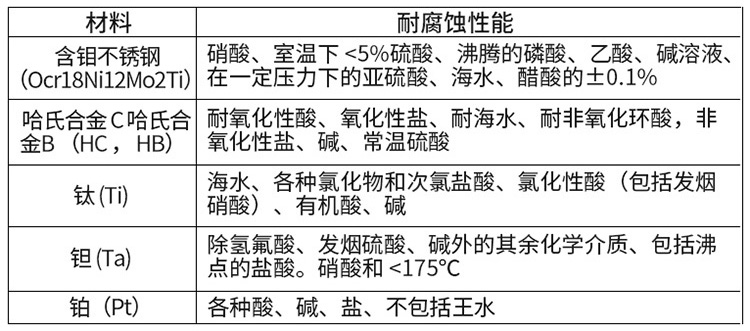 LDE電磁流量計(jì)電極材料對照表