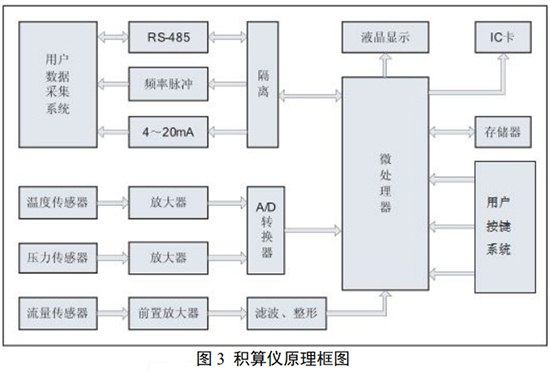 天然氣流量計(jì)積算儀工作原理圖