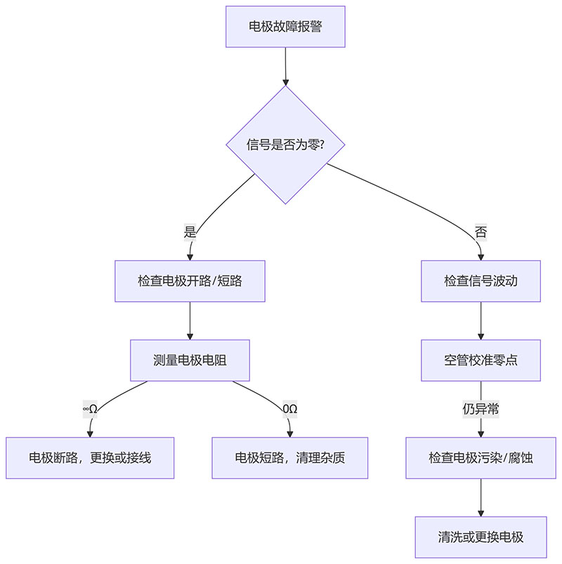1752204825115143.jpg 電磁流量計(jì)電極故障排查流程圖