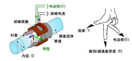 測(cè)水電磁流量計(jì)工作原理圖